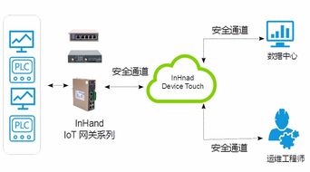工業設備遠程維護監控與故障預測 映翰通網絡如何以工業物聯網網關領航智能制造